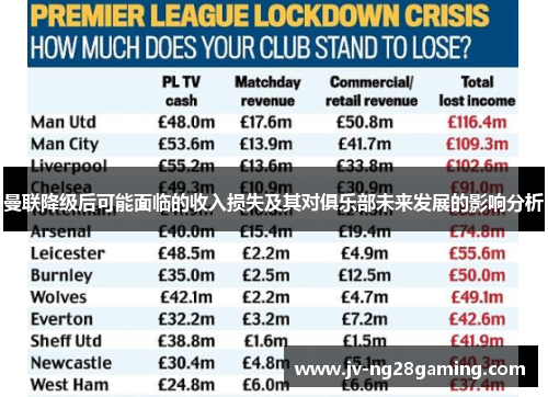 曼联降级后可能面临的收入损失及其对俱乐部未来发展的影响分析